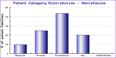 Venlafaxine Patent Category Distribution